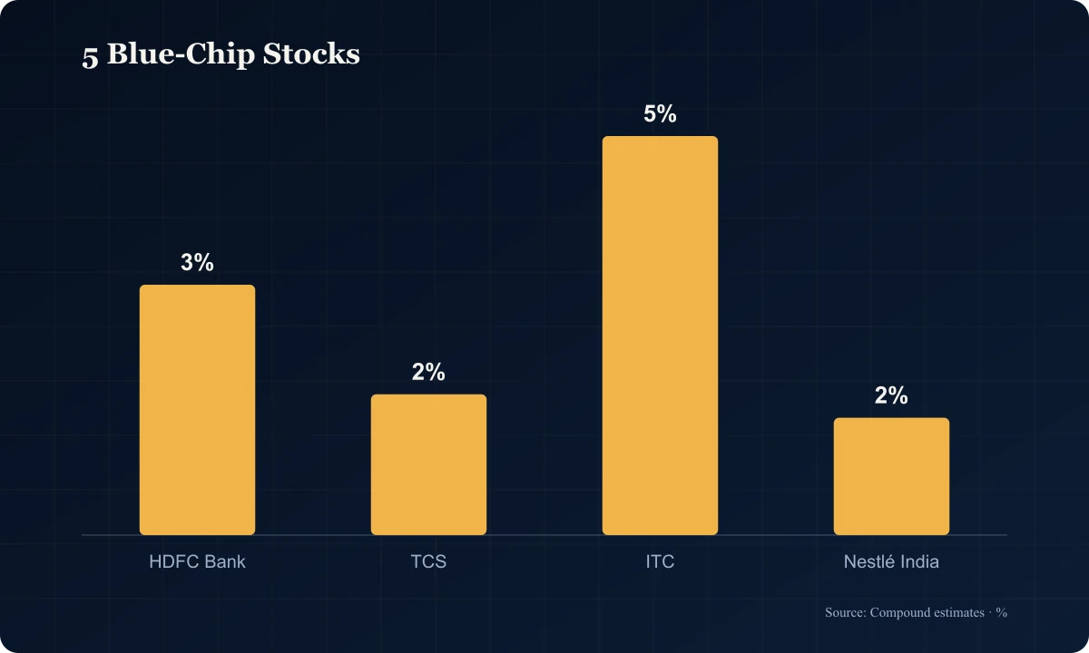 5 Blue-Chip Stocks: HDFC Bank 3%, TCS 2%, ITC 5%, Nestlé India 2%