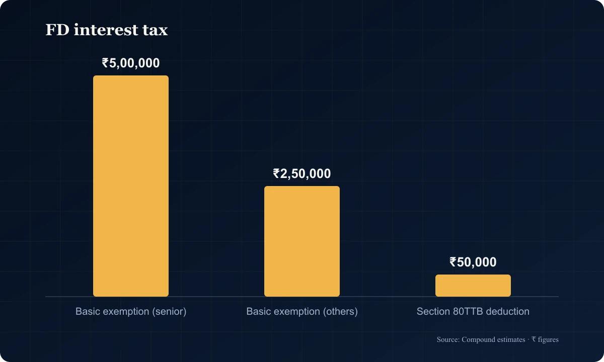 FD interest tax: Basic exemption (senior) ₹5,00,000, Basic exemption (others) ₹2,50,000, Section 80TTB deduction ₹50,000